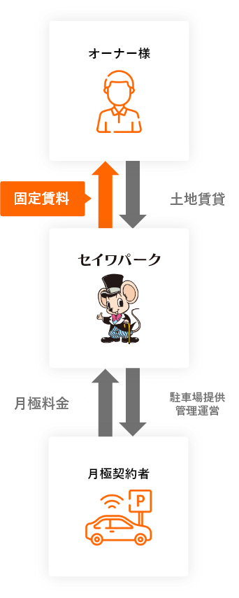 セイワパークの管理委託方式