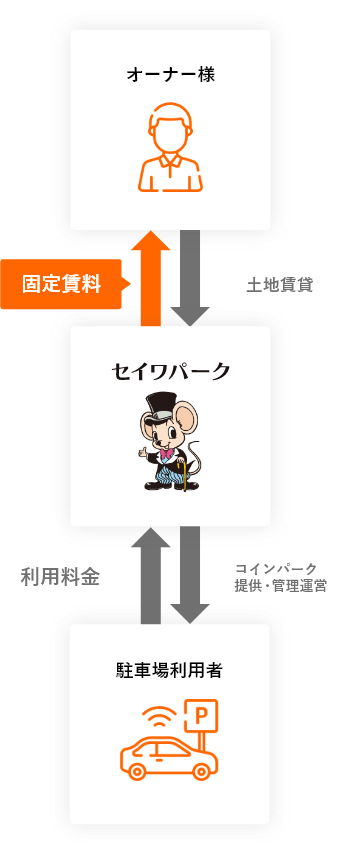 セイワパークの一括借り上げ方式！